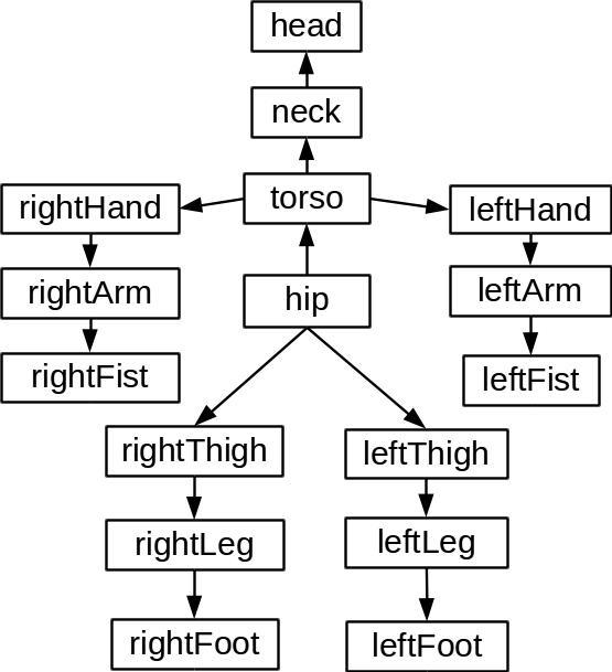 a3/humanoid_hierarchial_tree.jpg